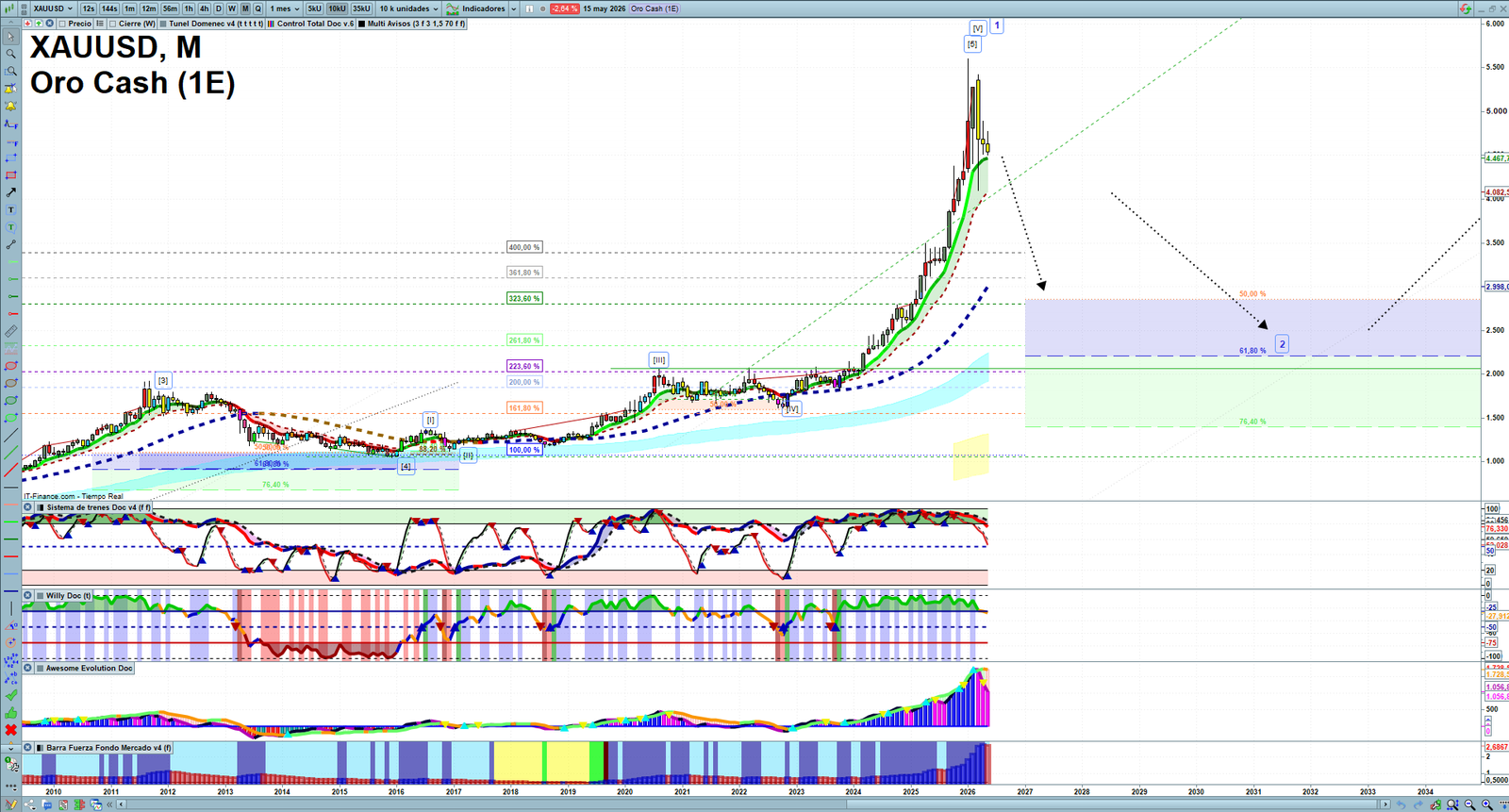 Gold XAUUSD monthly technical analysis chart with trend structure, support and resistance levels
